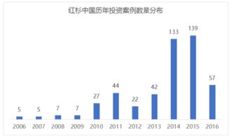 红杉中国投资退出状况分析 11年494个项目,中国投资界隐形霸主的项目退出率为16