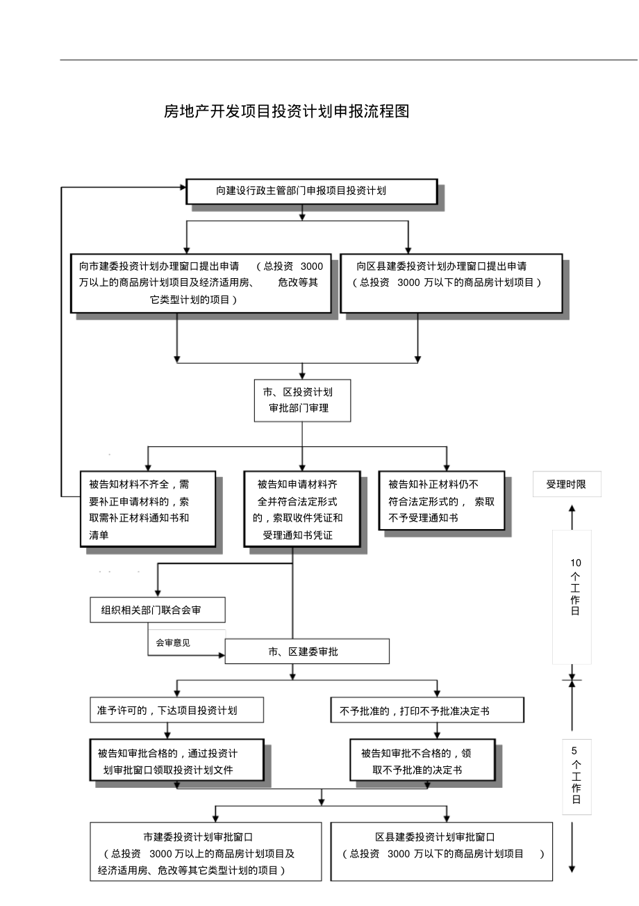 项目投资全流程解析 从创意到回报的路线图