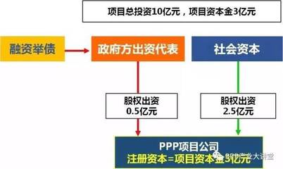 PPP项目规模再创新高 压降国企、激活民企成改革关键